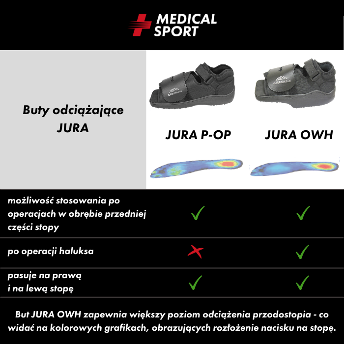 Porównanie modeli butów odciążających przodostopie JURA